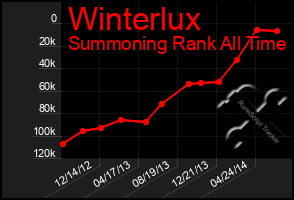 Total Graph of Winterlux