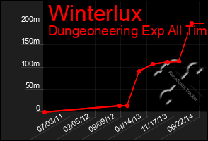 Total Graph of Winterlux