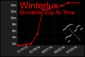 Total Graph of Winterlux