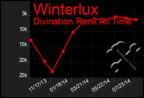 Total Graph of Winterlux