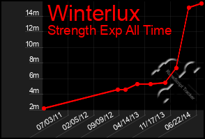 Total Graph of Winterlux