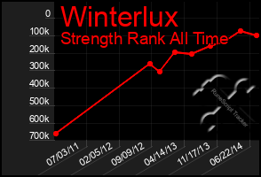 Total Graph of Winterlux