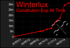 Total Graph of Winterlux