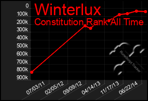 Total Graph of Winterlux