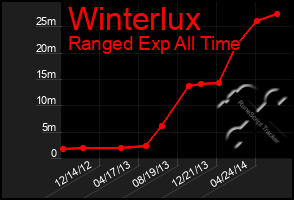 Total Graph of Winterlux