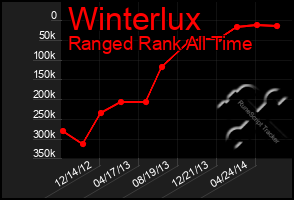 Total Graph of Winterlux