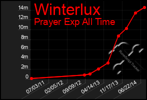 Total Graph of Winterlux