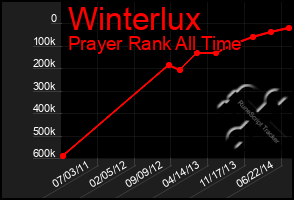 Total Graph of Winterlux