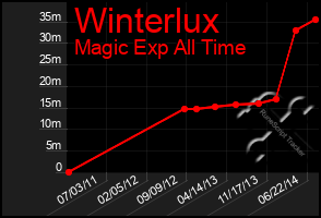 Total Graph of Winterlux