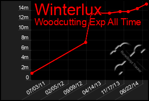 Total Graph of Winterlux