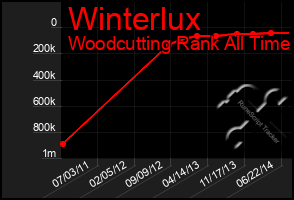 Total Graph of Winterlux