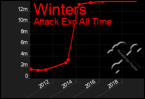 Total Graph of Winters