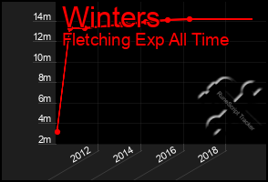 Total Graph of Winters