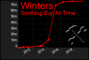 Total Graph of Winters