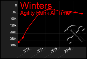 Total Graph of Winters