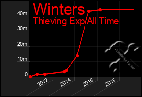 Total Graph of Winters