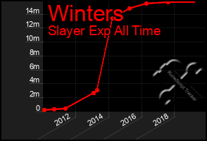 Total Graph of Winters