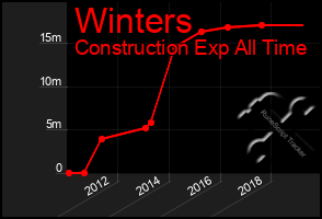 Total Graph of Winters