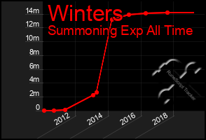 Total Graph of Winters