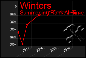 Total Graph of Winters