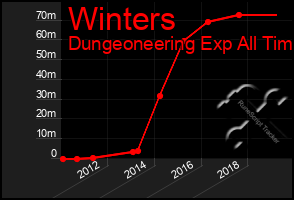 Total Graph of Winters