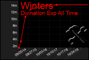 Total Graph of Winters