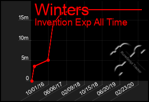 Total Graph of Winters