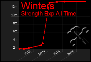 Total Graph of Winters