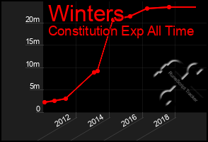 Total Graph of Winters