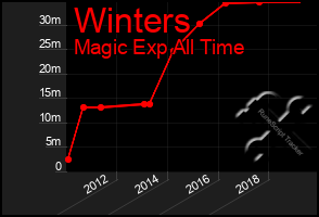 Total Graph of Winters