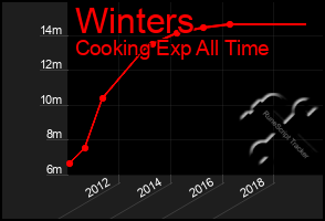 Total Graph of Winters