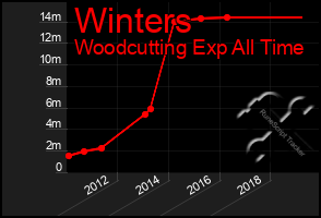 Total Graph of Winters