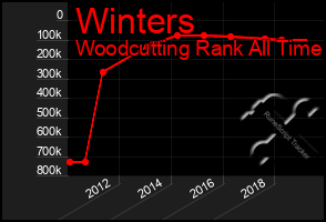 Total Graph of Winters