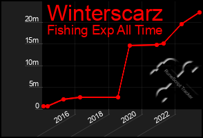 Total Graph of Winterscarz