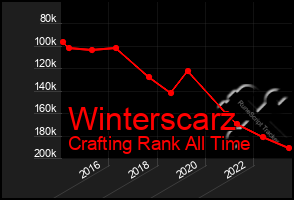 Total Graph of Winterscarz