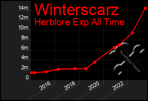 Total Graph of Winterscarz