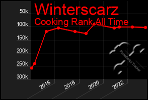 Total Graph of Winterscarz