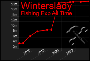 Total Graph of Winterslady