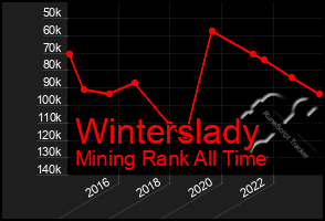 Total Graph of Winterslady