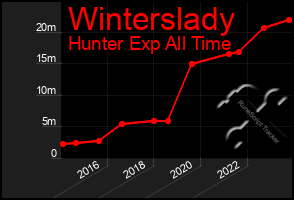 Total Graph of Winterslady