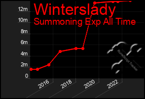 Total Graph of Winterslady