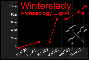 Total Graph of Winterslady