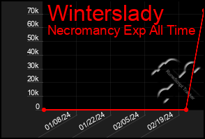 Total Graph of Winterslady