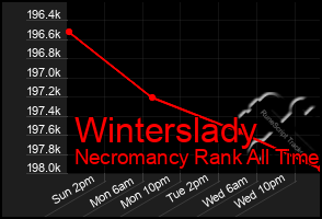 Total Graph of Winterslady