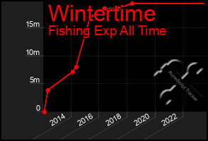 Total Graph of Wintertime