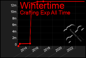 Total Graph of Wintertime