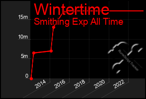 Total Graph of Wintertime