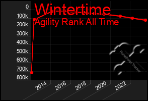 Total Graph of Wintertime