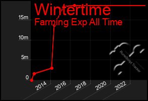 Total Graph of Wintertime