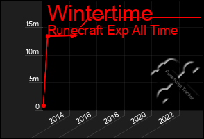 Total Graph of Wintertime